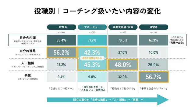 役職別に自分の内面・自分の進路・人・組織・事業という4つの相談テーマの割合を示す表。マネージャーは自分の進路と人・組織がほぼ同率