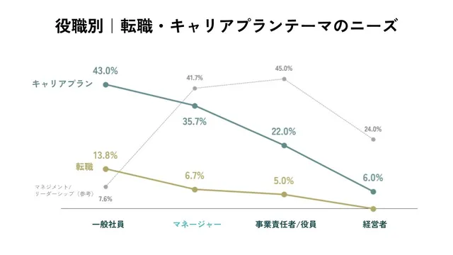 役職別にキャリアプランと転職への relative なニーズを示す折れ線グラフ。マネージャーはキャリアプランと転職の両方が併存