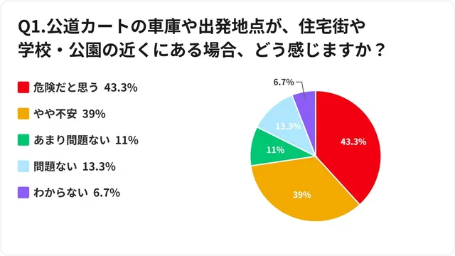 公道カートの車庫や出発地点が住宅街や学校・公園の近くにある場合どう感じるかを聞いた調査結果の円グラフ。危険だと思う43.3%、やや不安39%など