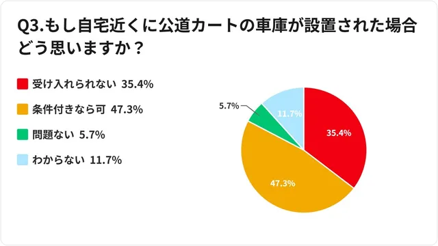 自宅近くに公道カートの車庫が設置された場合どう思うかを聞いた調査結果の円グラフ。受け入れられない35.4%、条件付きなら可47.3%など