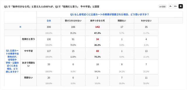 Q1とQ3の回答をクロス集計した表。条件付きなら可と答えた人の86%が危険・不安と回答していることを示す