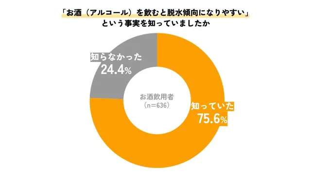 十分な水分がとれていないと回答した人が75.0%を占める円グラフ