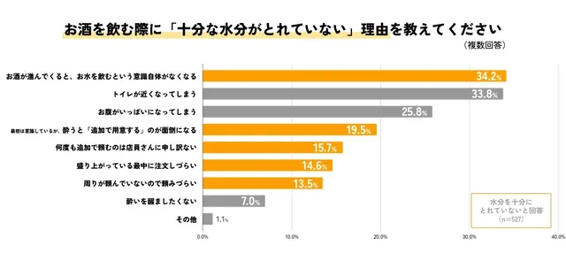 十分な水分がとれていない理由を示す棒グラフ、酒が進むと意識がなくなるが1位