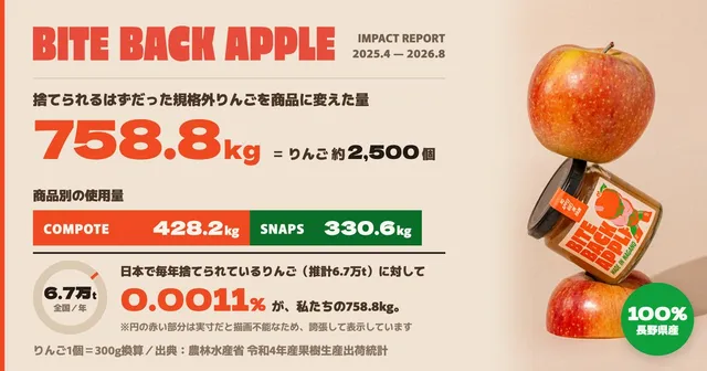 インパクトレポートの円グラフと数字。758.8kgの規格外りんご活用量に対し、日本の年間廃棄推計6.7万トンの0.0011%であることを誇張表示した円グラフ