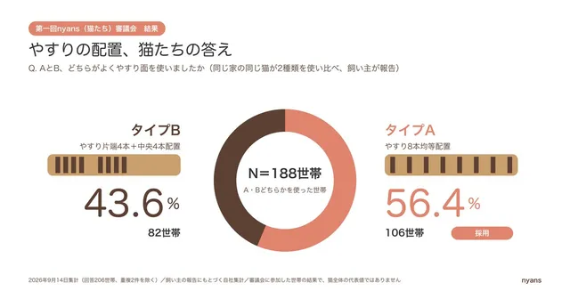 タイプAとタイプBのやすり配置比較と56.4%対43.6%の投票結果グラフ