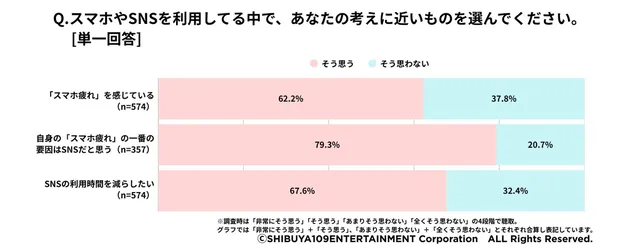 SNS利用に関する調査結果グラフ。SNSの利用時間を減らしたいと回答した割合が67.6%であることを示す