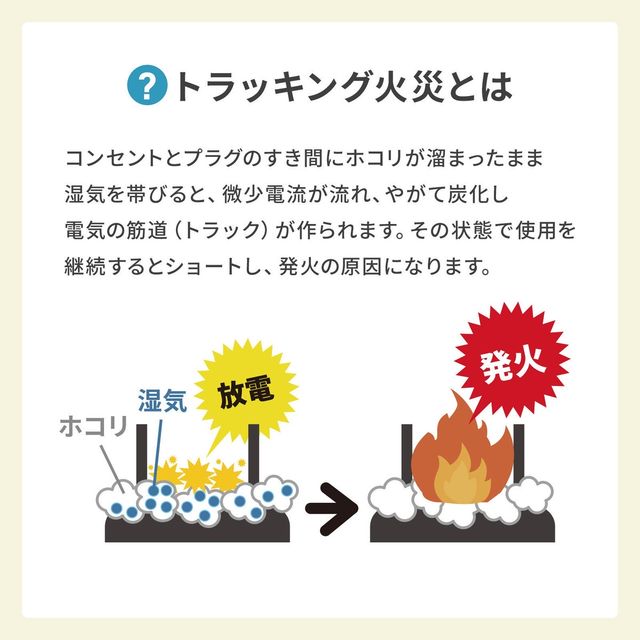トラッキング火災の仕組みを示す図解。コンセントの隙間にホコリと湿気が溜まり放電から発火に至る過程