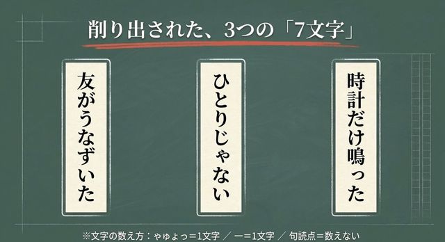 黒板文から削り出された3つの「7文字」の短冊(友がうなずいた/ひとりじゃない/時計だけ鳴った)