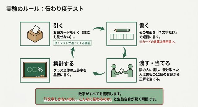 伝わり度テストの実験手順(お題を引く・7文字で書く・渡して当てる・正答率を集計する)の図解
